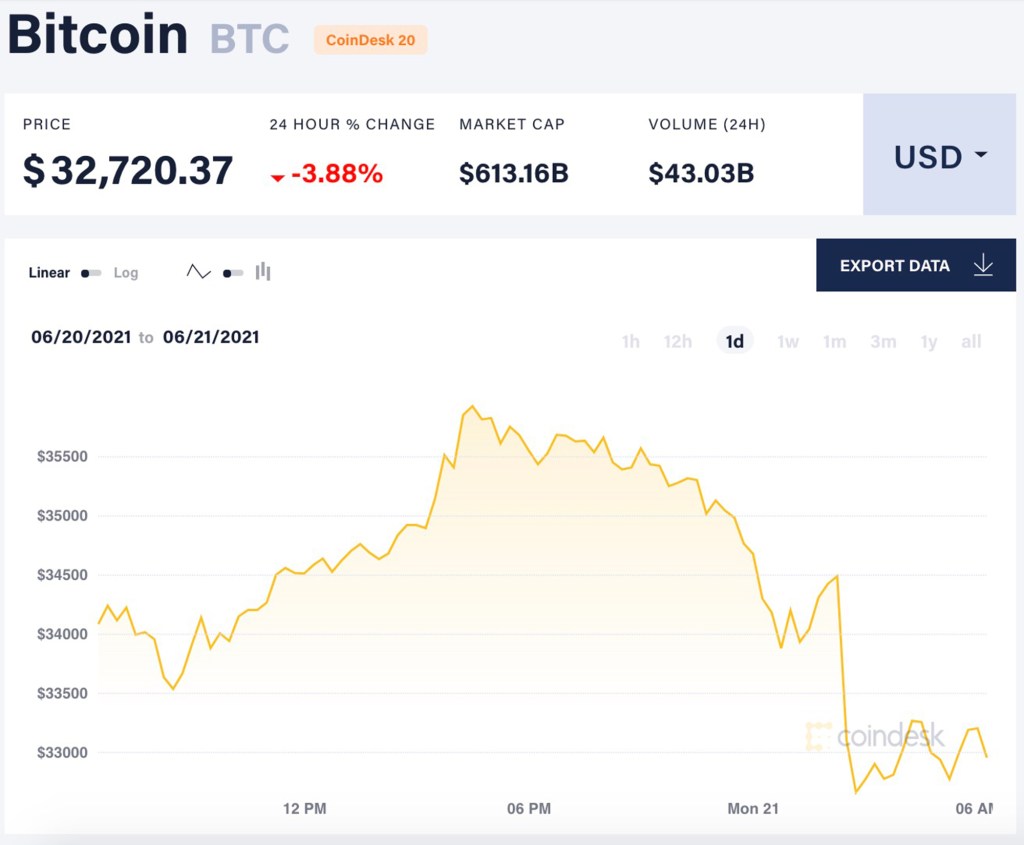 Bitcoin's value dropped following the temporary closure of Bitcoin mines in China.