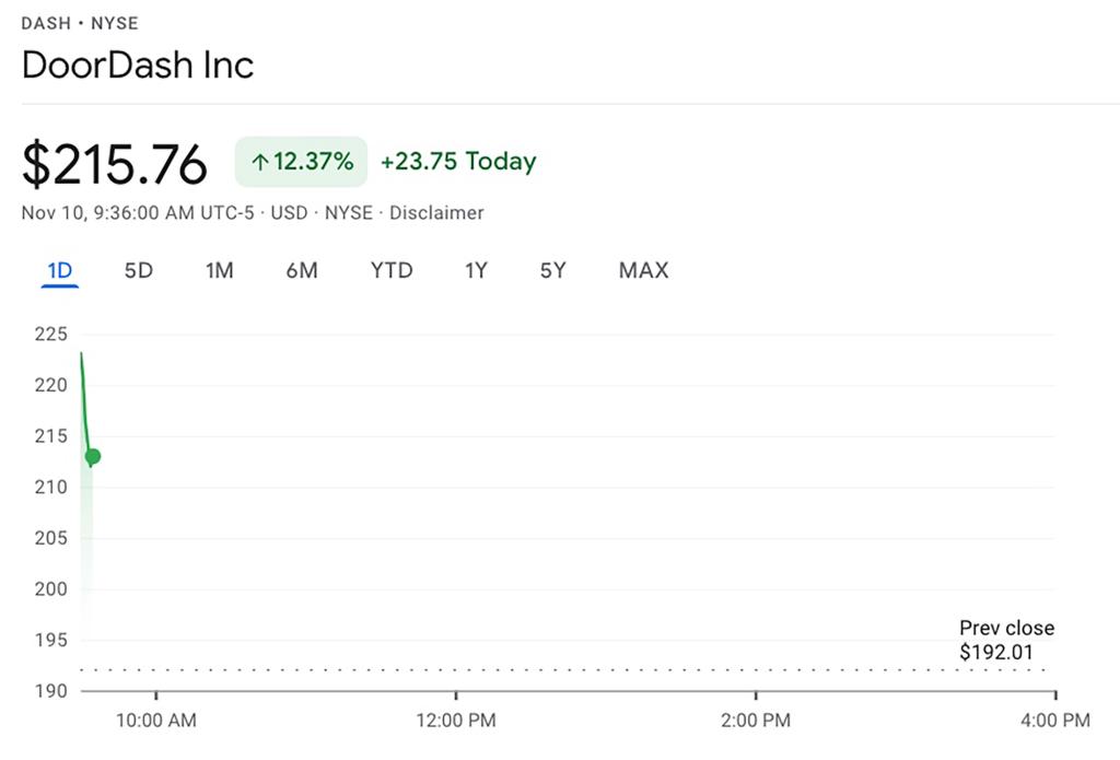 A stock chart showing Doordash shares up by more than 23%.