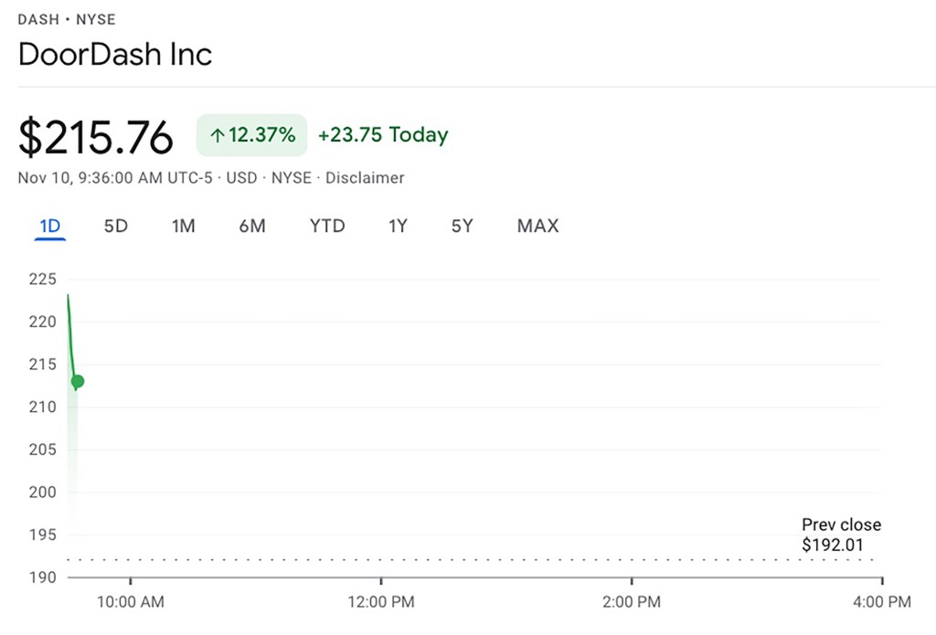 A stock chart showing Doordash shares up by more than 23%.