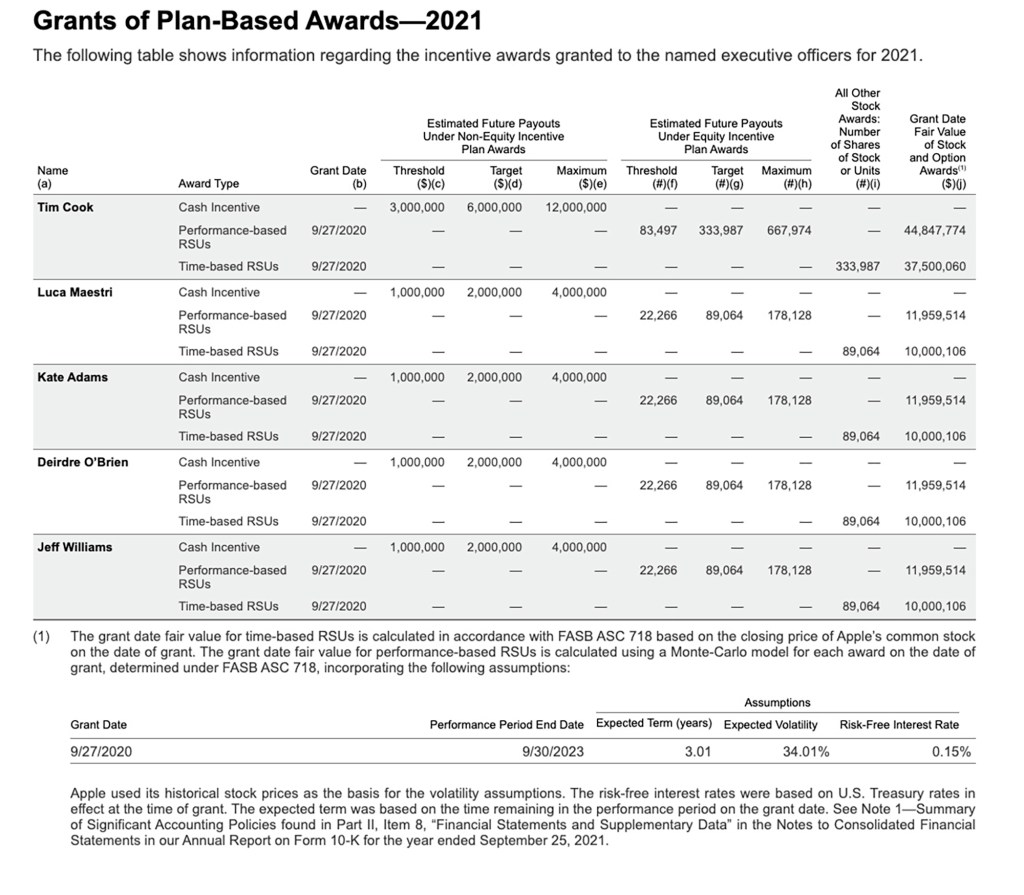 Cook and other executives at Apple received incentive rewards in 2021.