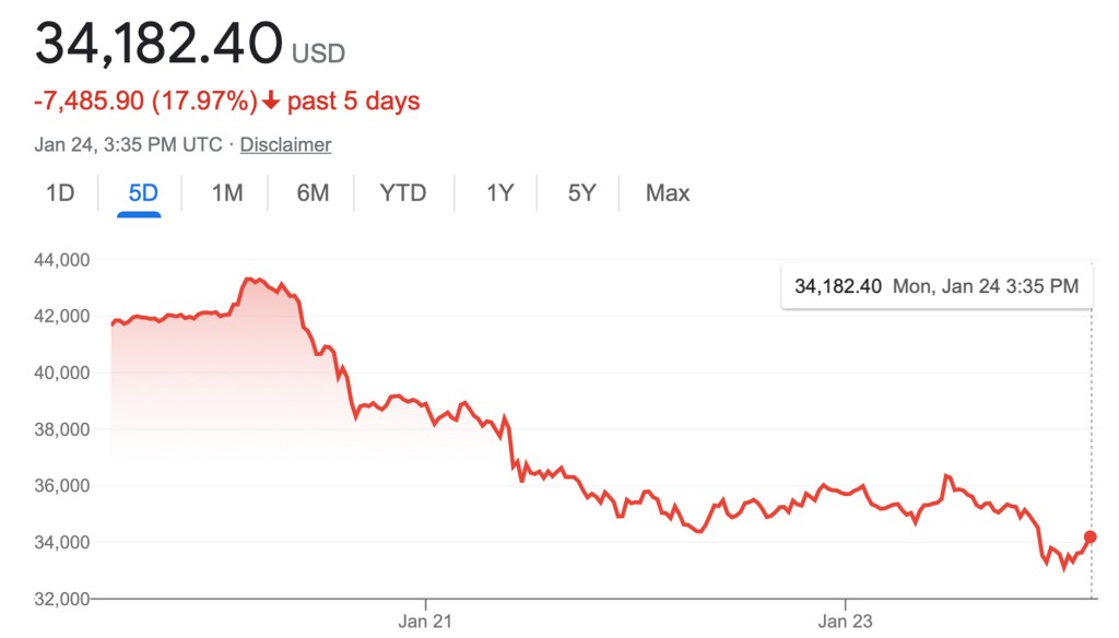 From the beginning of the day on Friday until Monday morning, bitcoin’s price plunged by about 15.9%. 