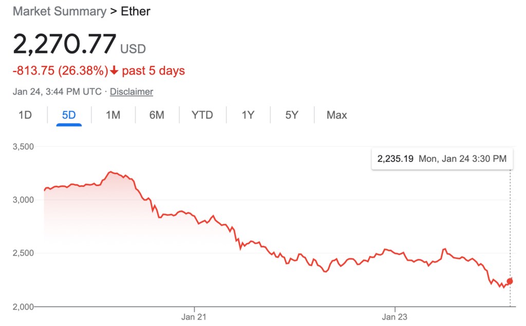 Ethereum fell 24.3% between the beginning of the day on Friday to Monday morning. 