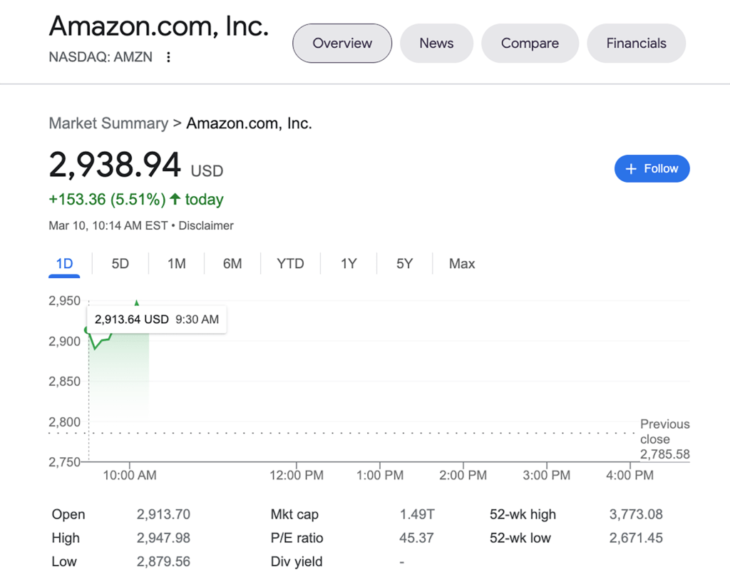 Amazon shares shot up by more than 5% in morning trading on Wall Street.