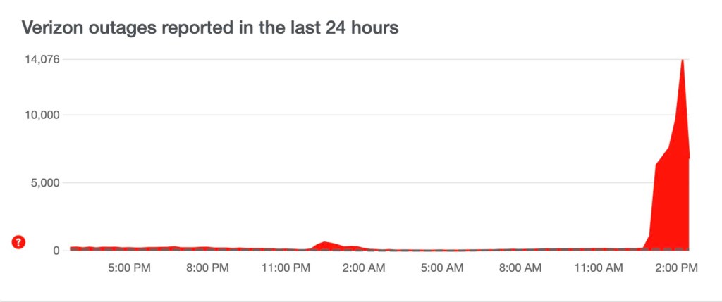 Downdetector Verizon outage reports