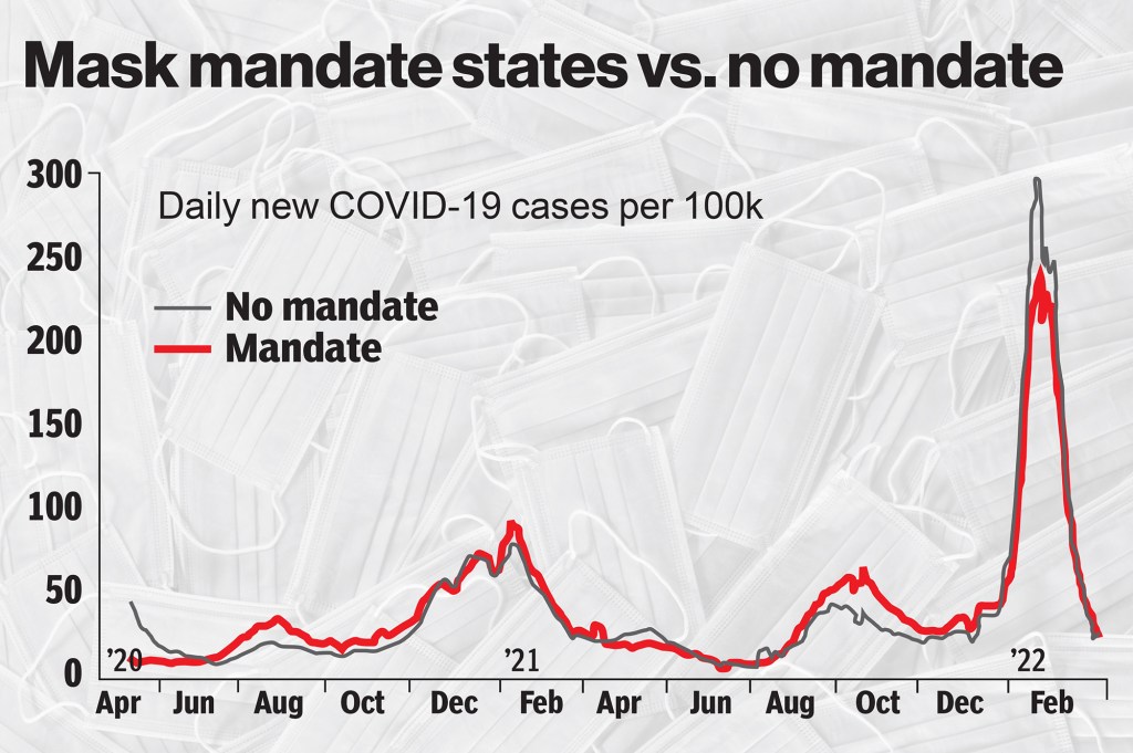 Graph on states with and without mask mandates. 