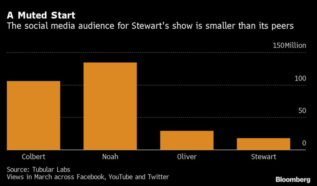 A bar graph that shows Jon Stewart's show trailing in social media mentions behind Trevor Noah, Stephen Colbert and John Oliver.