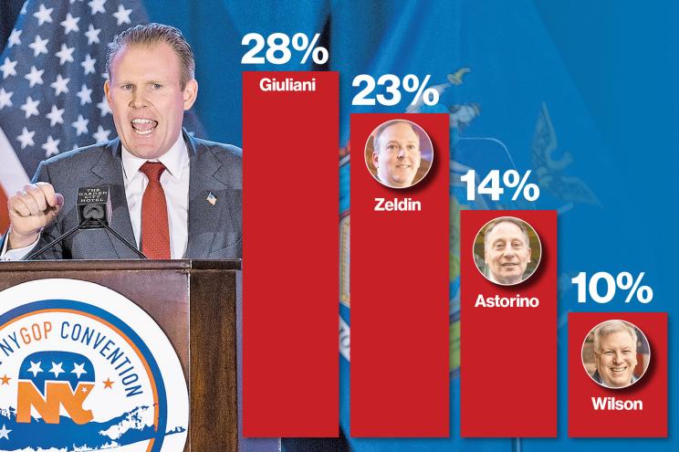 A new poll found that Andrew Giuliani has a slight lead over Rep. Lee Zeldin in the Republican gubernatorial primary race.