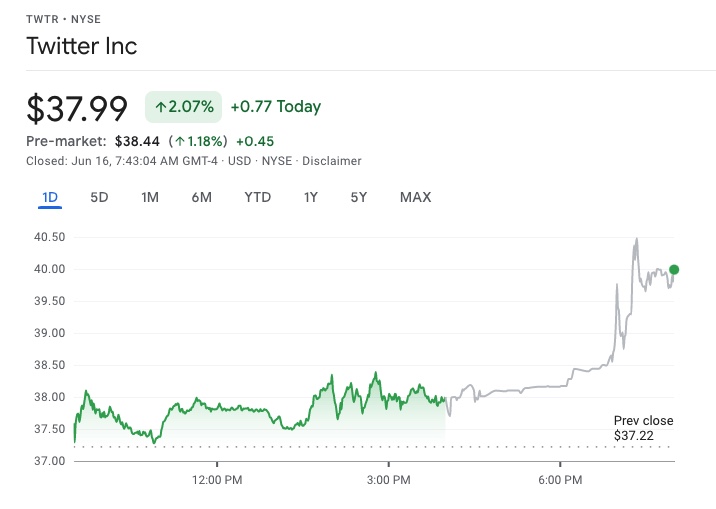 Shares of Twitter rose by more than 2% in pre-market trading after The Wall Street Journal reported that Musk would reiterate his desire to acquire Twitter.