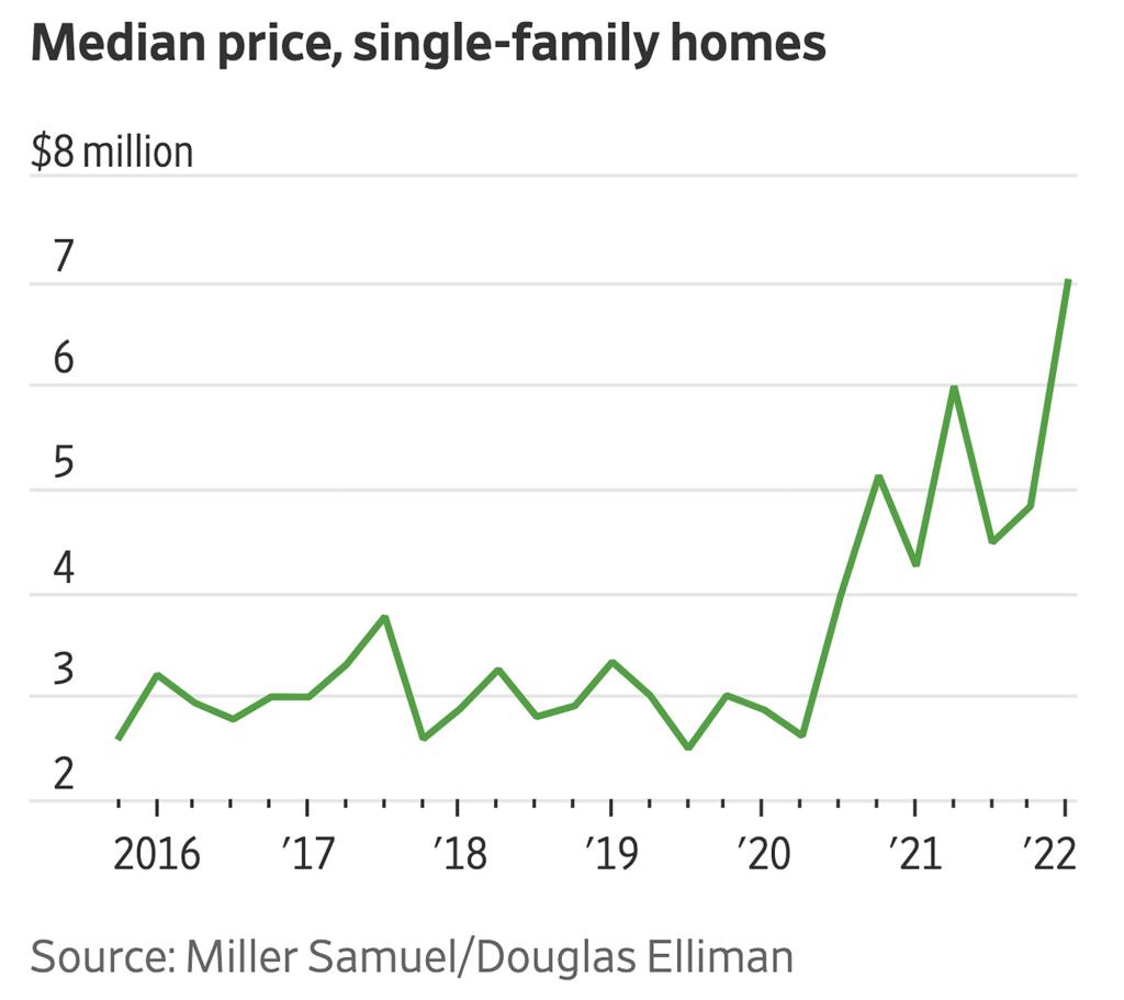 Media home prices of single-family homes in Malibu over the years.