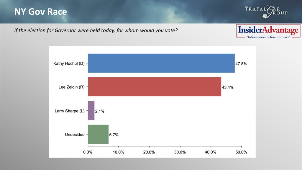 New poll from Trafalgar group shows Hochul and Zeldin within 5 points in the governor’s race.