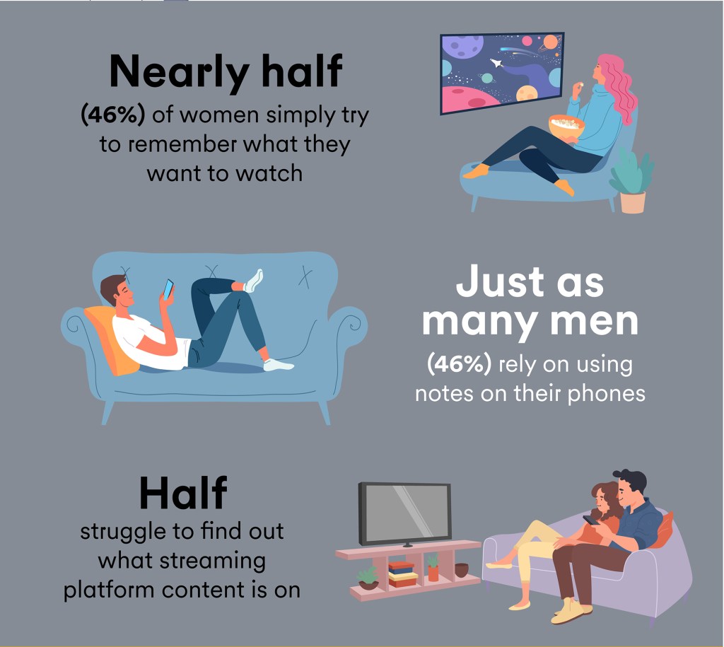 xOver half of the respondents said they struggle to keep track of everything on their watchlist. 