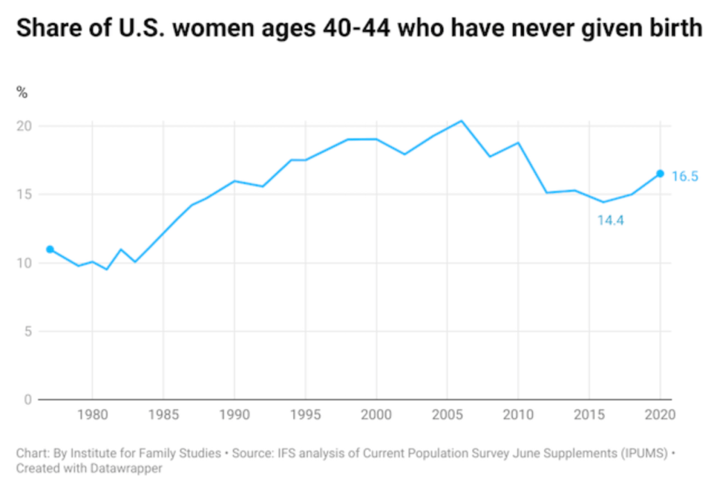 birth rates in US