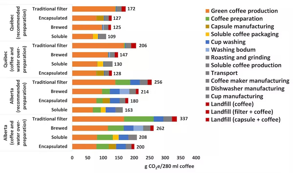 The carbon footprint generated across the life cycle of coffee, preparation of different coffee forms and brewing methods. (Luciano Rodrigues Viana). Author provided.