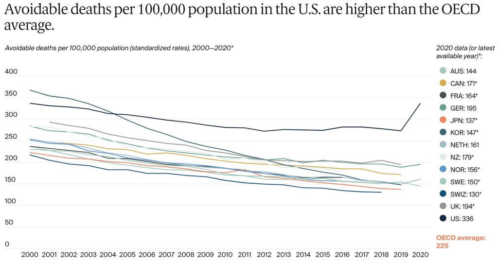 The study showed that the U.S. had a higher-than-average rate of avoidable deaths. 