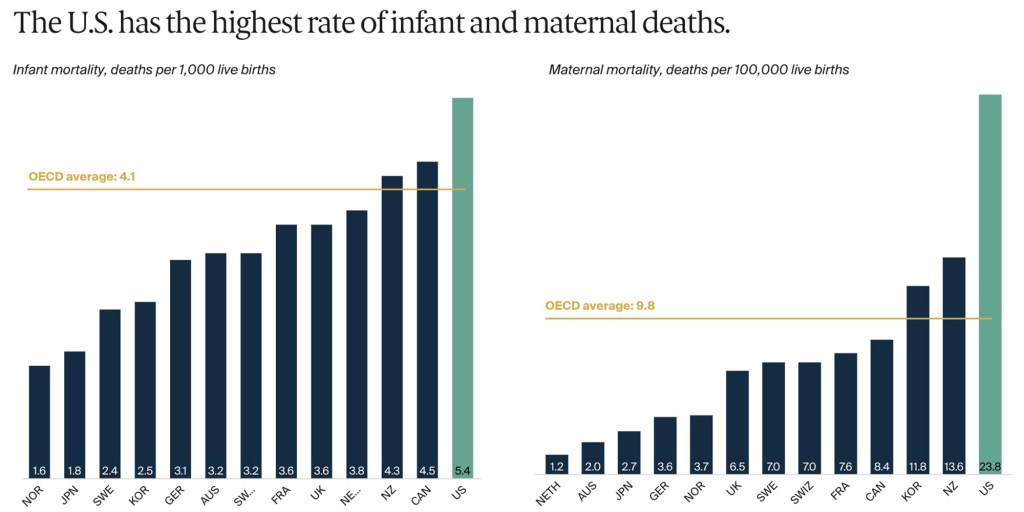 According to the study, the United States had the highest rate of infant and maternal deaths. 