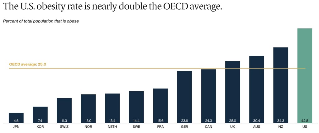 America has the highest rate of obesity compared to other high-income countries. 