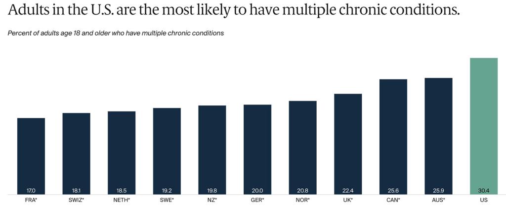 Adults in the U.S. were likely to have two or more chronic conditions, like diabetes or asthma, according to the study.