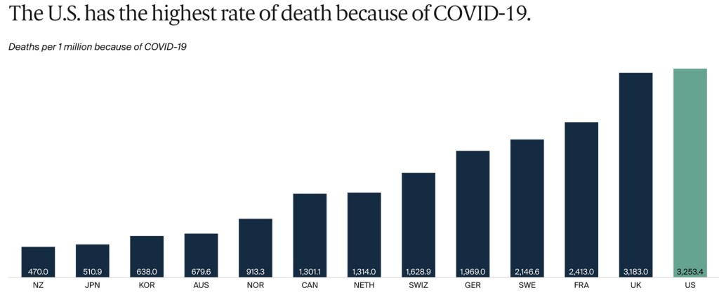 COVID-19 also affected the country's death rates.