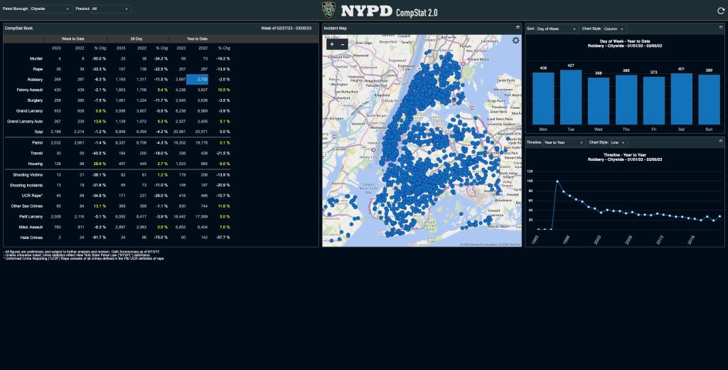 The arrival of the "COMPSTAT" system in NYP police precincts a few decades back was a major improvement in system-wide data-collection strategies. If only those in charge would put all that data to good use.