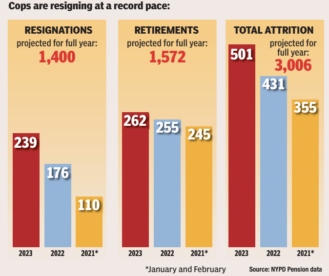 NYPD resignations have skyrocketed in 2023.