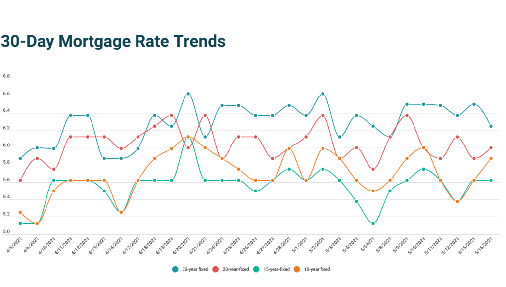 30, 20, 15 and 10 year fixed mortgage trends from April 5 2023 until today