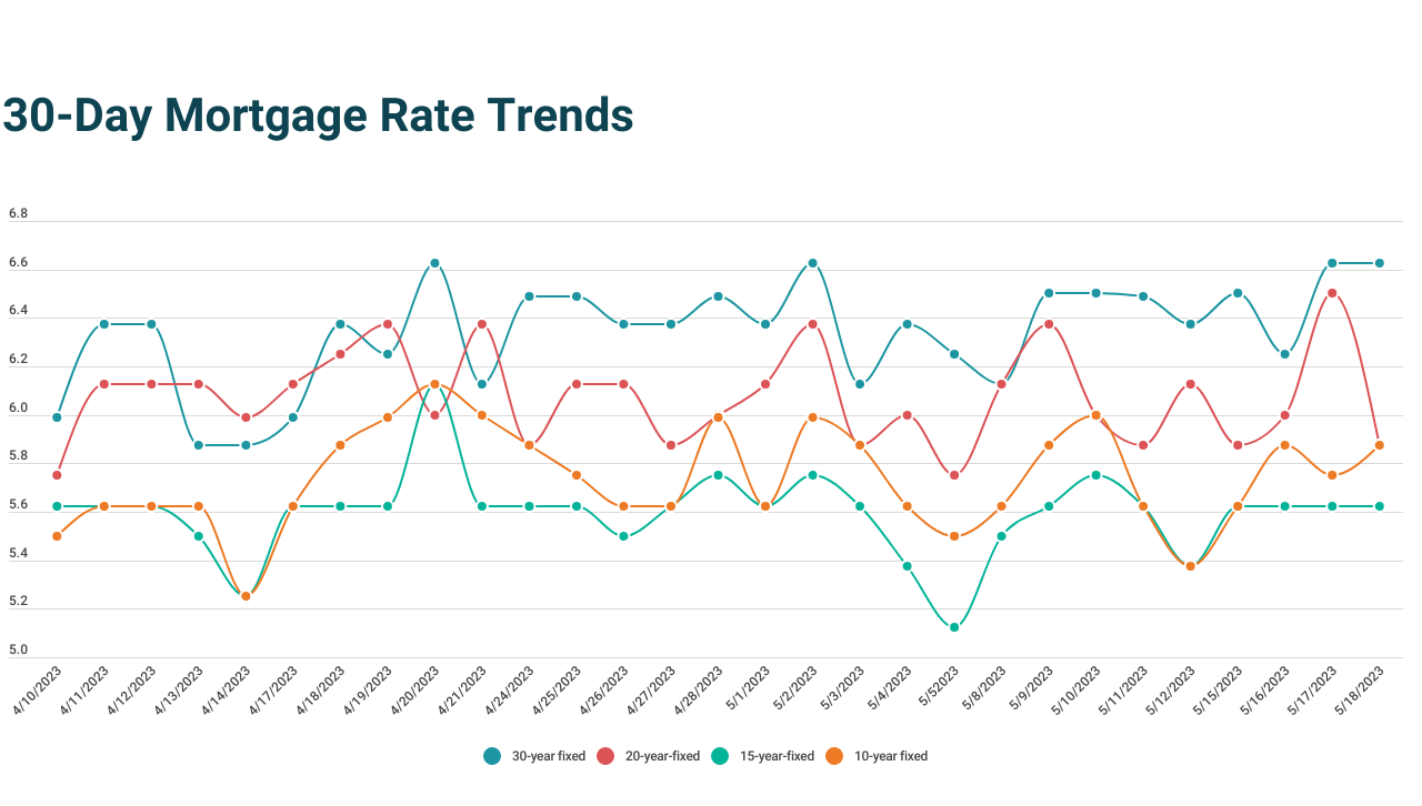 Mortgage trends for 10-, 15-, 20-, and 30-year terms.