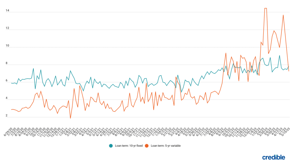 Weekly rate trends for 10-year fixed and 5-year variable student loans.