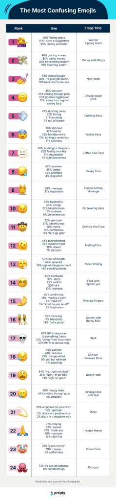 A survey showed what people believed to be the most confusing emojis.
