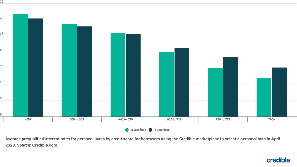 Personal loan rates by credit score