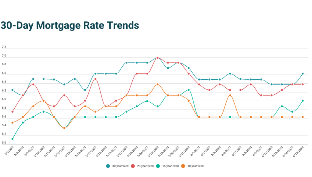 Thirty-day mortgage rate trends for 10-, 15-. 20-, and 30-year terms.