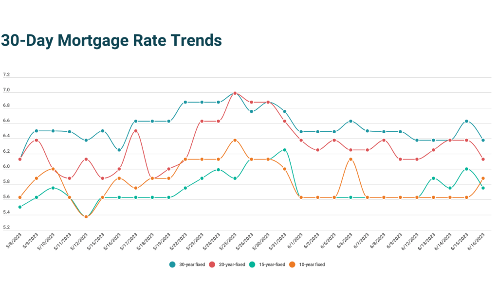 Thirty-day mortgage rate trends for 10-, 15-, 20-, and 30-year terms.