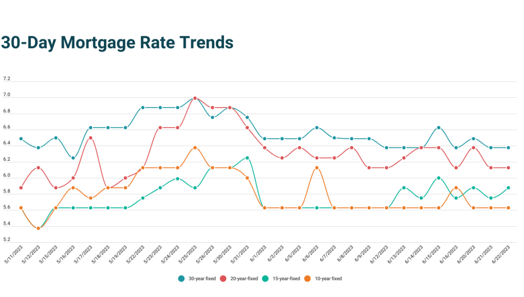 Thirty-day mortgage rate trends for 10-, 15-, 20-, and 30-year terms.