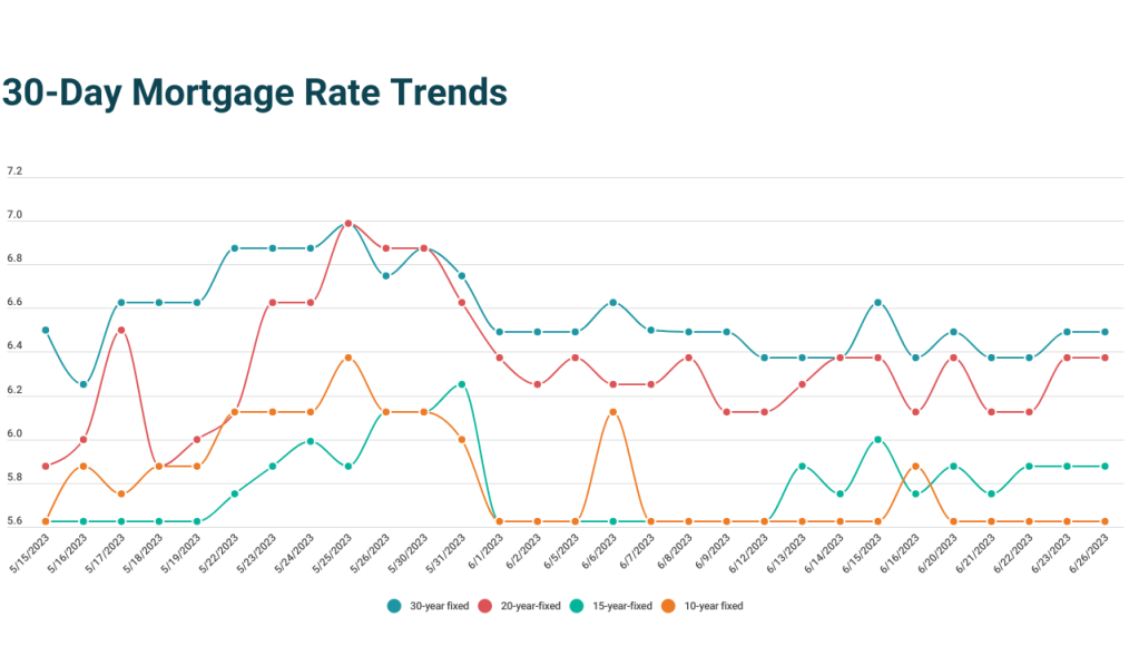 Thirty-day mortgage rate trends for 10-, 15-, 20-, and 30-year terms.