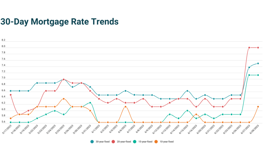 Thirty-day mortgage rate trends for 10-, 15-, 20-, and 30-year terms.