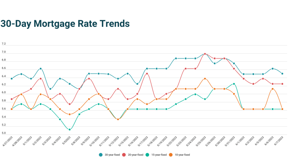 Thirty-day mortgage rate trends for 10-, 15-, 20-, and 30-year terms.