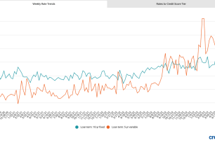 Weekly rate trends.