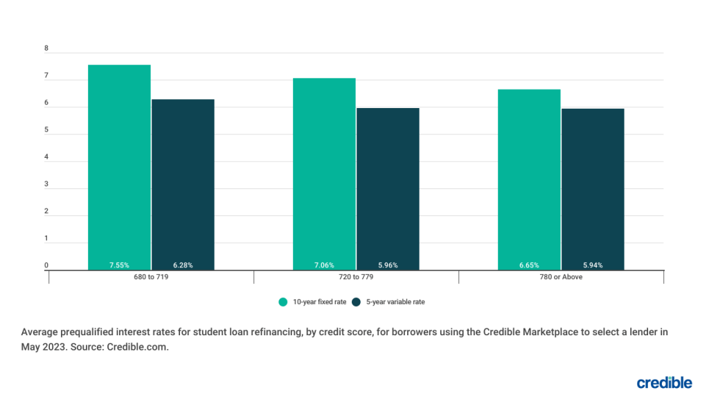 Current student loan refinancing rates by FICO score graph 