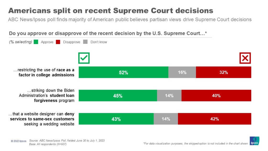 Poll shows Americans are split on Supreme Court decisions