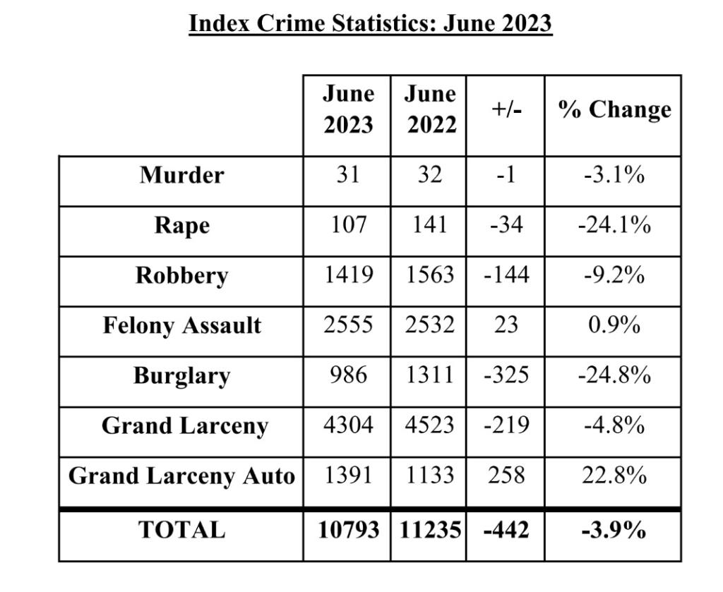 NYPD crime stats for June.