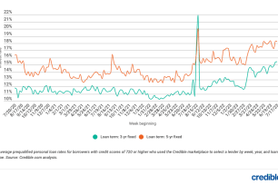 Weekly rate trends for personal loans