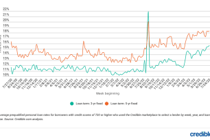 Personal loan weekly rate trend