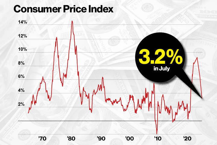 CPI graphic 