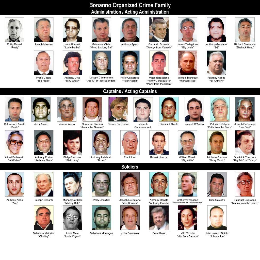 Bonanno crime family organizational chart