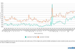 Weekly rate trends for personal loans