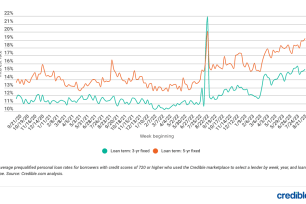 Weekly rate trends for personal loans