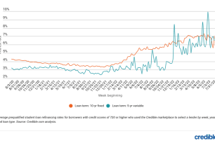 Weekly rate trends for refinance student loans