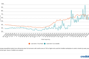 Weekly rate trends for refinance student loans