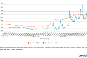 Weekly rate trends for student loan refinance