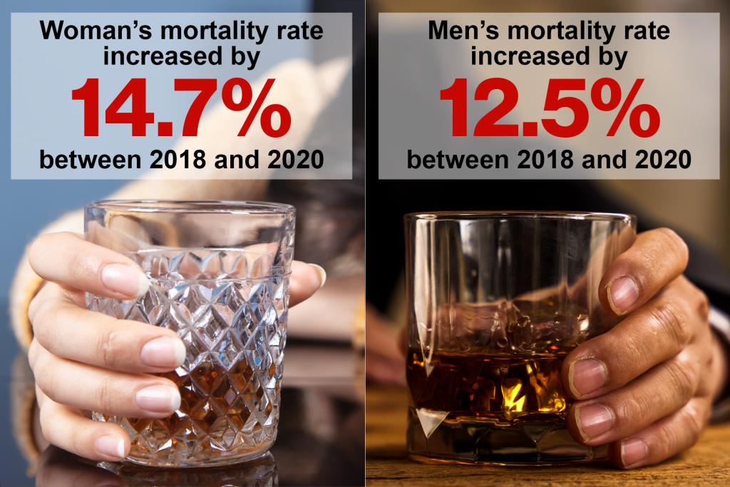 While men historically have been more than twice as likely to die from alcohol-related conditions compared to women, the gap is narrowing, researchers reported.