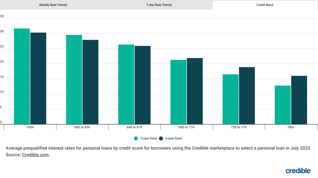 Rate trends by credit score